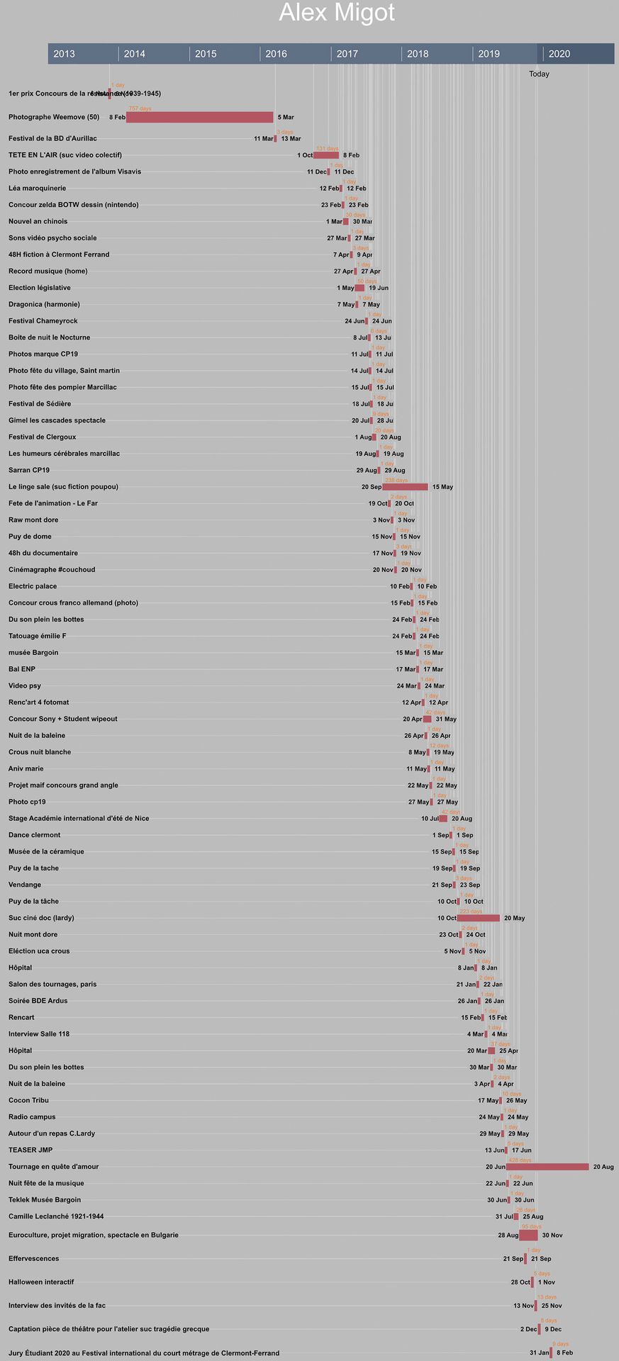 Visualisation macro de mon activité (2013-2020)